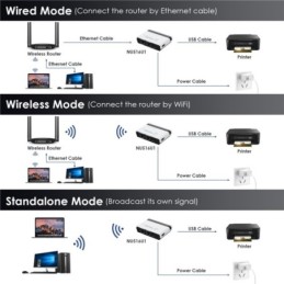 Server di Stampa Wireless USB 2.0 con LAN 10/100 Mbps e Bridge WiFi